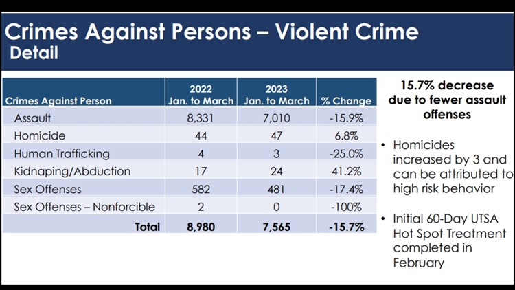 Crime Statistics Show Violent Crime Down In San Antonio Texas Kens5