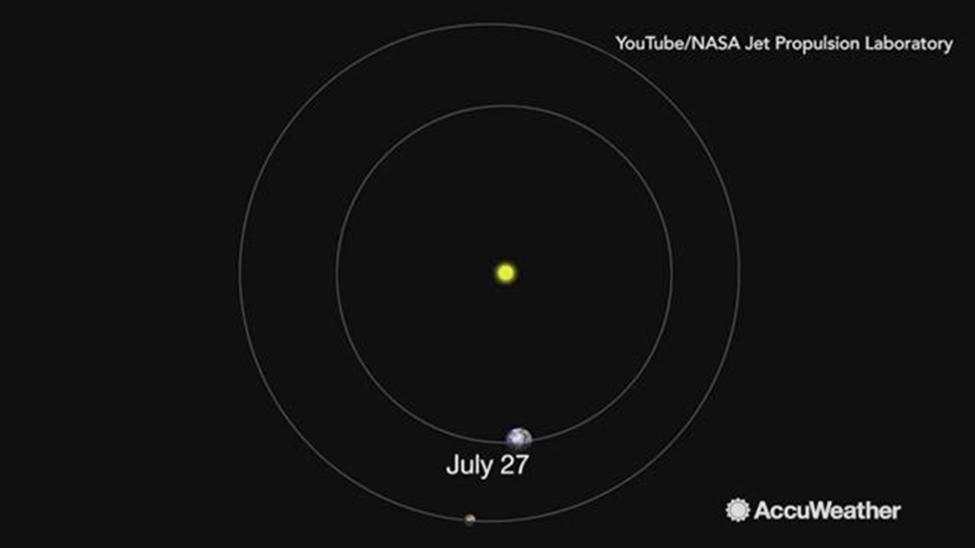 Mark these two days on your calendar.  Mars will reach opposition on July 27.  And on July 31, Mars will be at its closest approach to Earth since 2003.  The Red Planet has been shining bright throughout the month of July at night, you can't miss it.