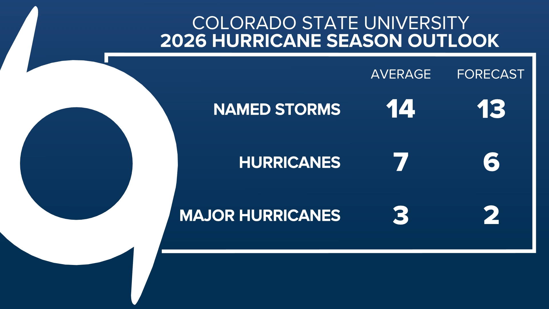 When does the 2026 hurricane season start? | kens5.com