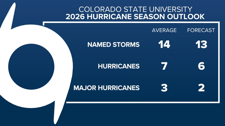 When does the 2026 hurricane season start? | kens5.com