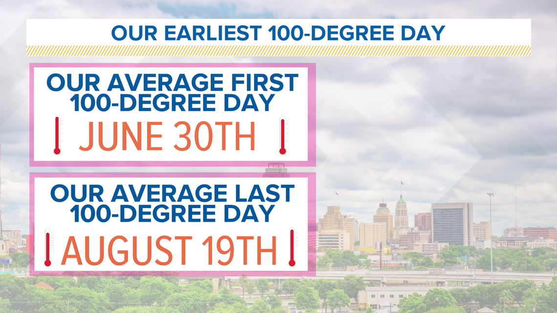 San Antonio's earliest 100degree day occurred on this day in history