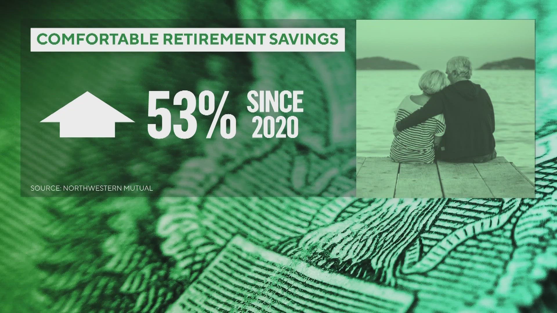 A recent study shows that the amount of savings needed to retire comfortably has gone up 53%.