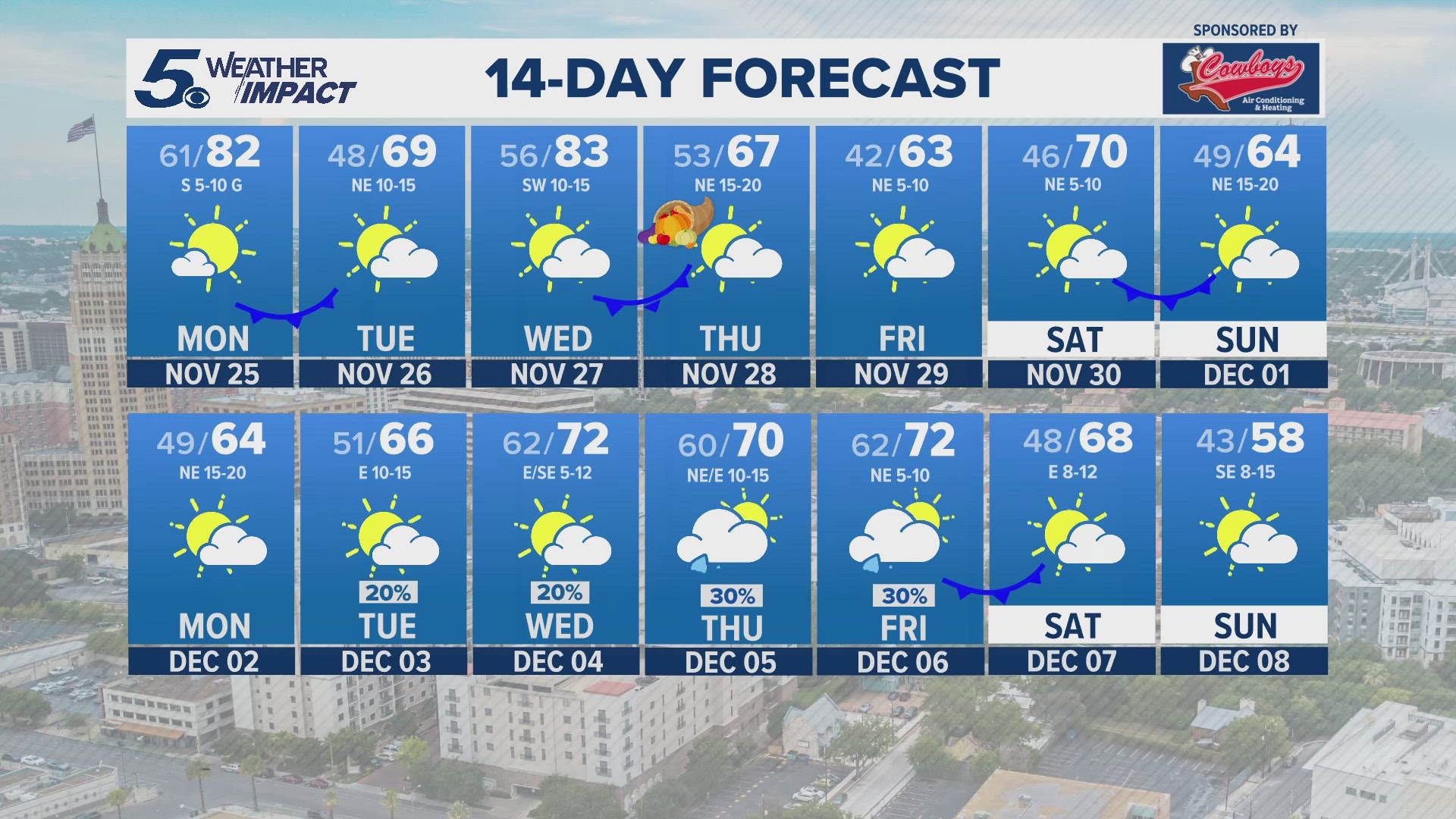 Monday kicks off warm and breezy, but a cold front Monday evening will quickly cool us into the 60s on Tuesday. 