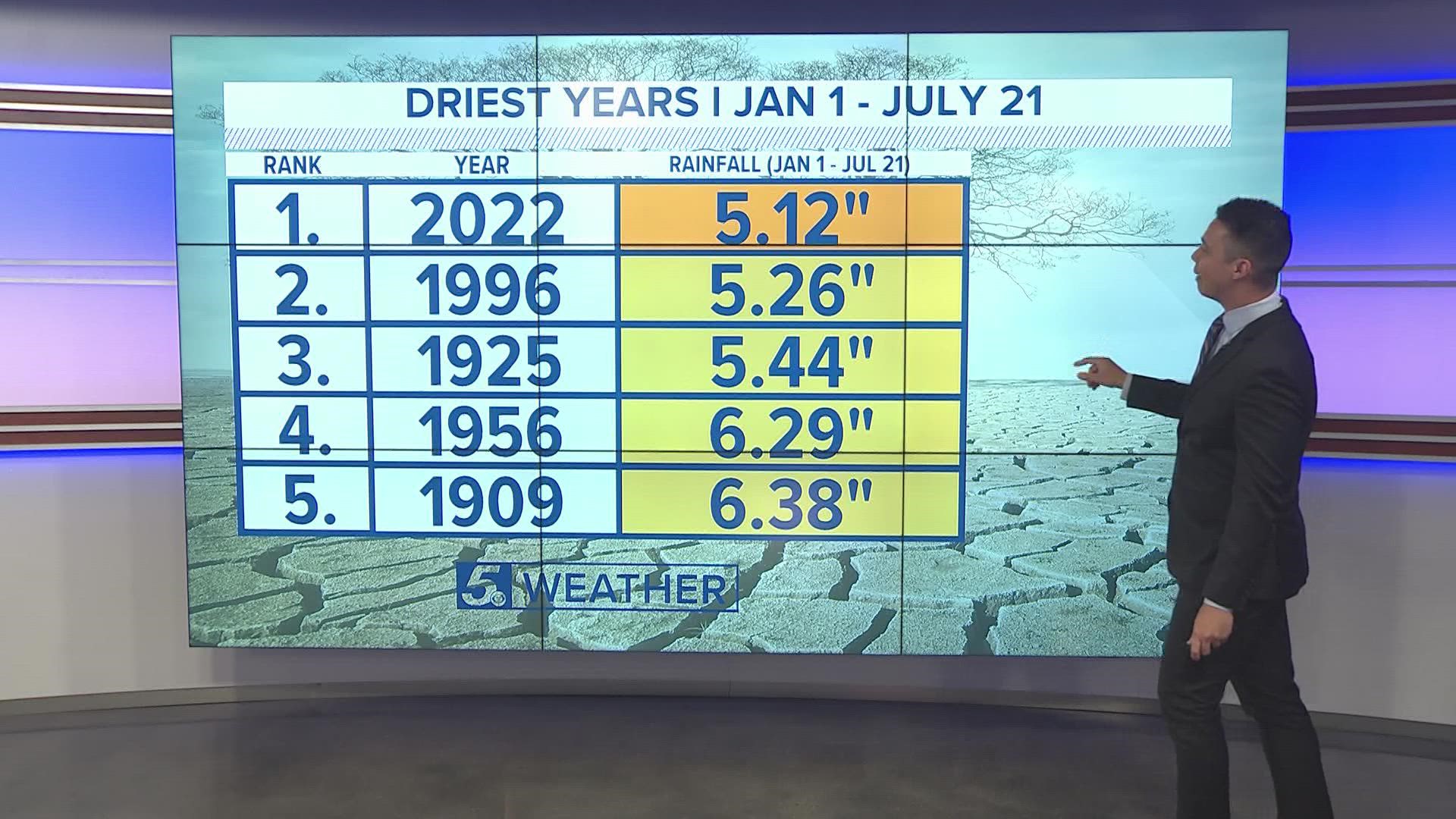 San Antonio has only picked up 5.12" of rain so far. We are about 12-13" below average.