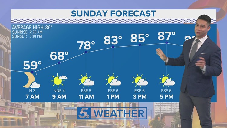 Beautiful Sunday in store for San Antonio | KENS 5 Forecast