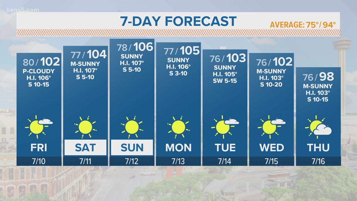 SAWS announces Stage 1 watering rules after drop in Edwards Aquifer