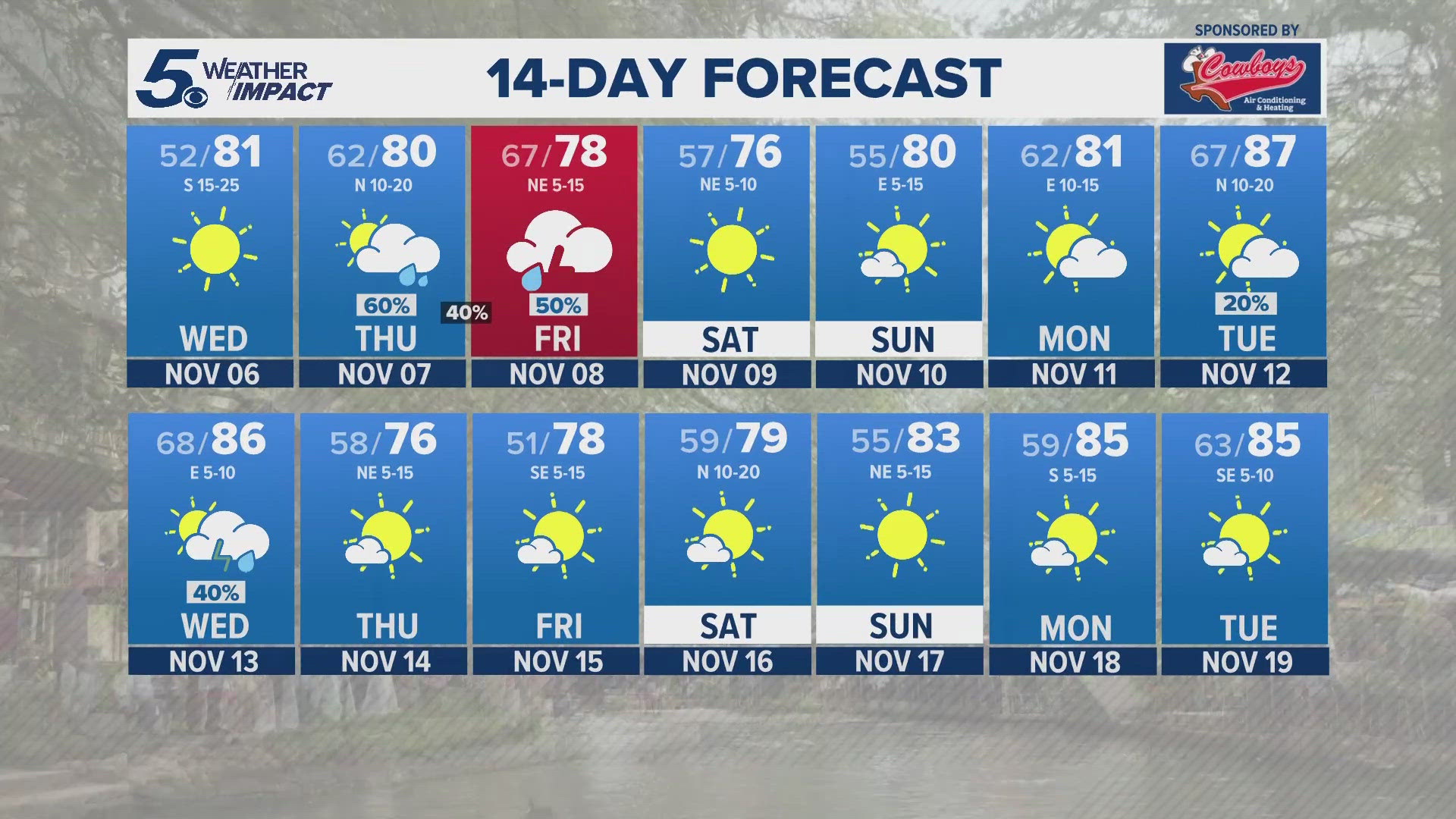 We'll have more chances for rain later in the week.