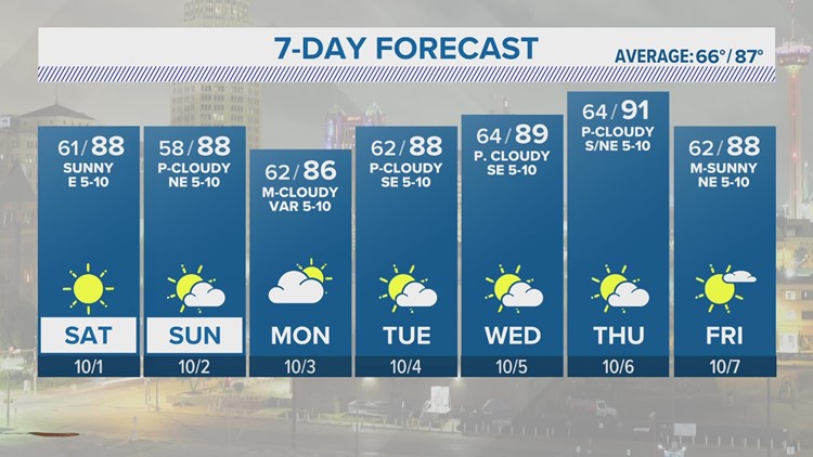 October arrives with mild mornings and sunshine in San Antonio | KENS 5 Forecast