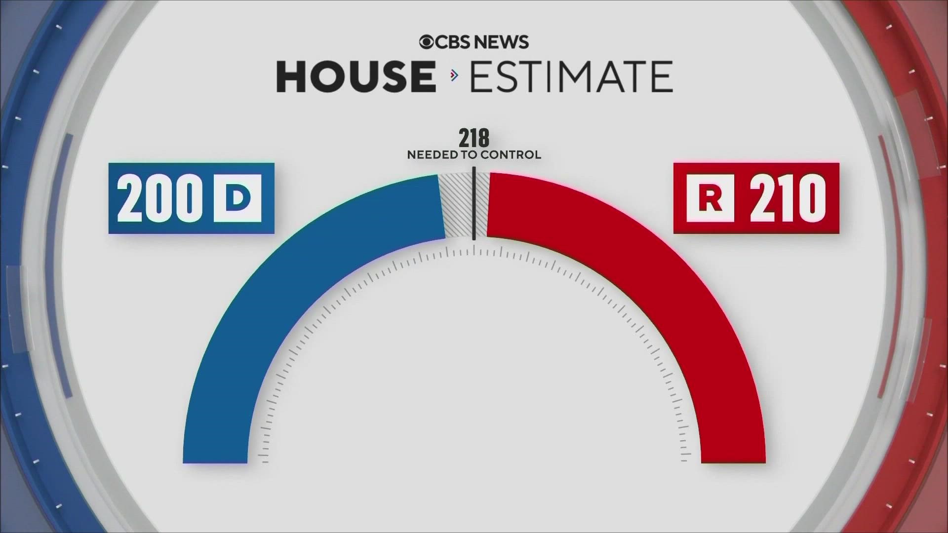 President Biden praised the democratic party for holding up against the projected red wave, but CBS news projects the house could still go to the republicans.