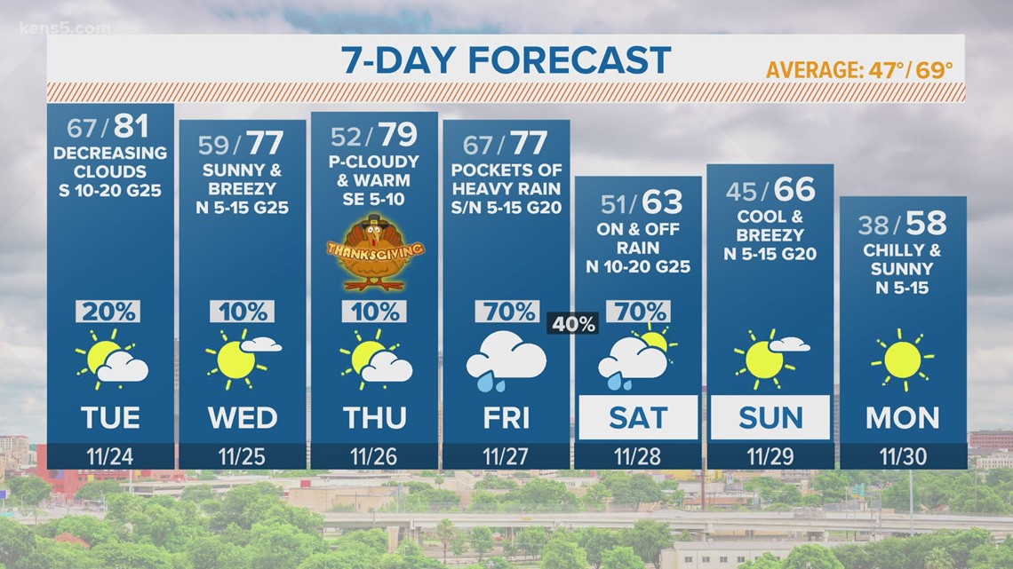 KENS 5 Weather: Rain chance increases over the next few days | kens5.com