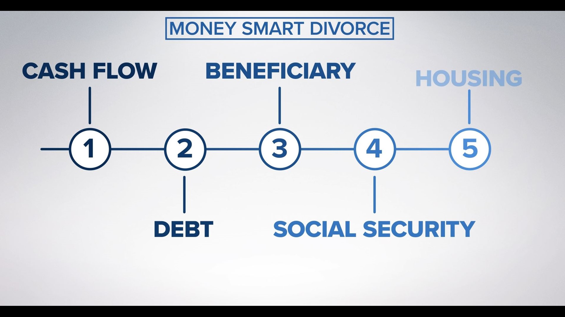 A divorce can be one of life’s most stressful events. Here are 5 things to consider to navigate the process and avoid further financial heartbreak.