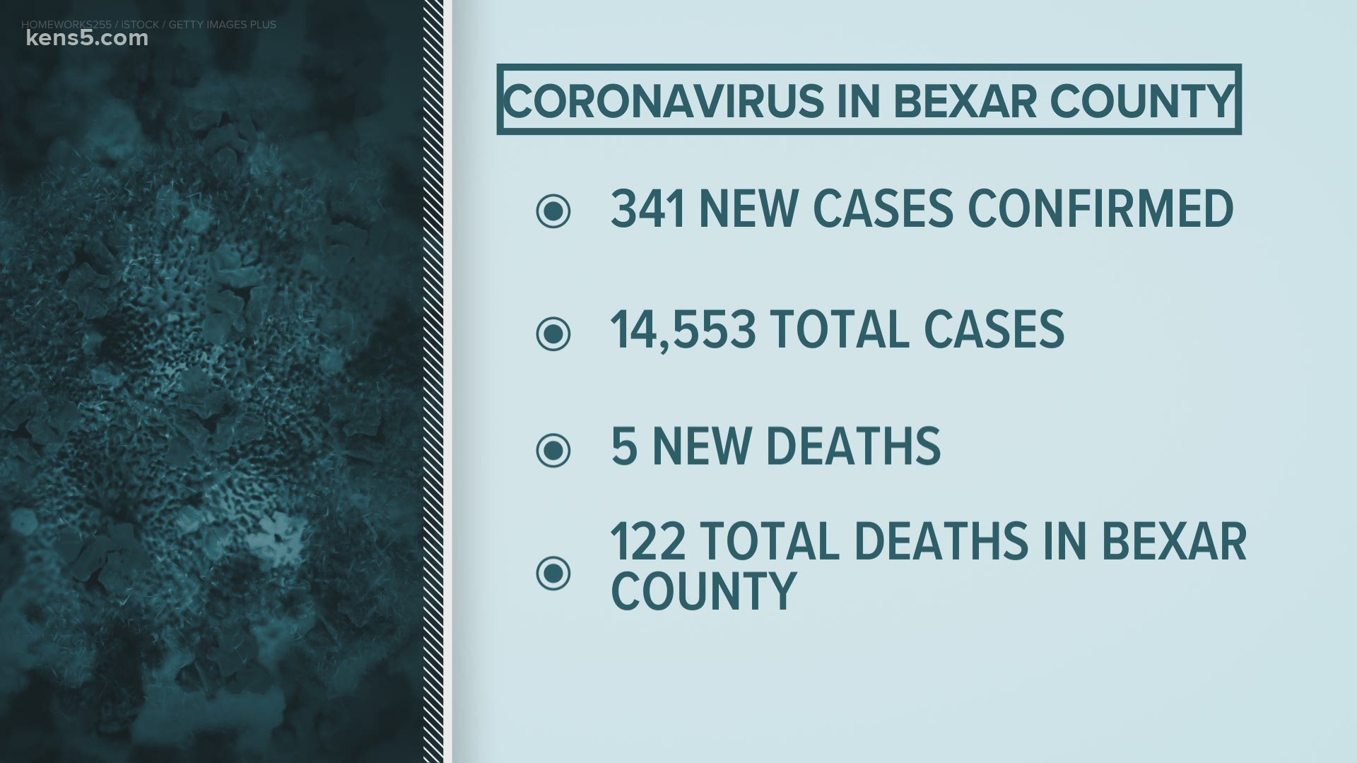341 more cases were reported by health authorities Saturday, along with five new virus-related deaths.
