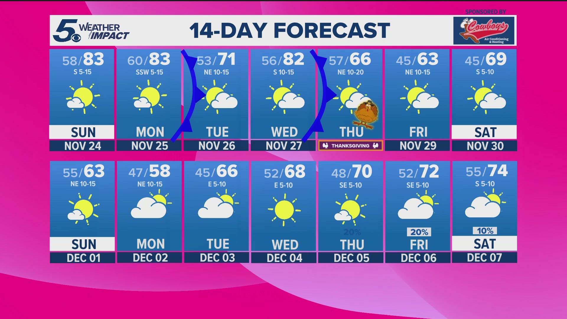 No change in weather pattern. The weekend will be mostly sunny and dry.