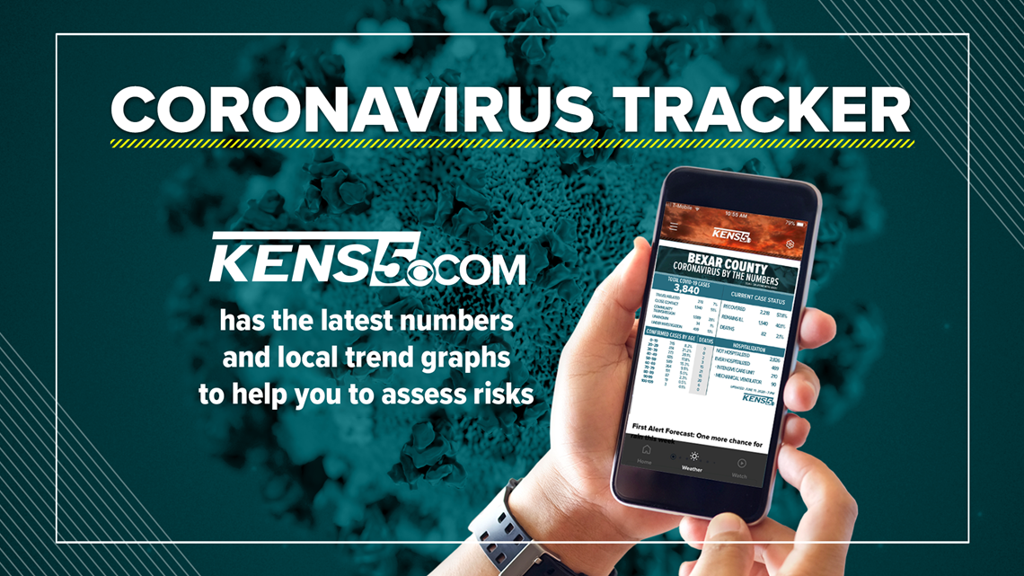 Coronavirus Tracker: Bexar County killed 1,500 people after reporting a large backlog on Sunday