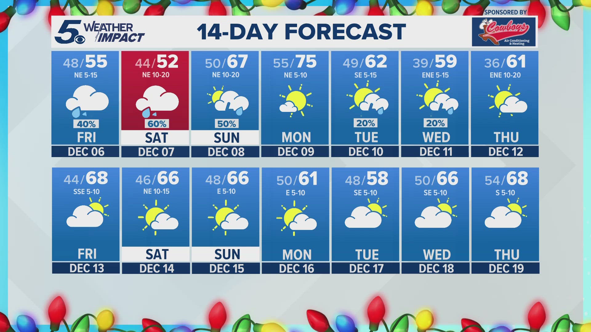 A break in rain chances arrives next Monday with partly cloudy skies and highs in the middle 70s.