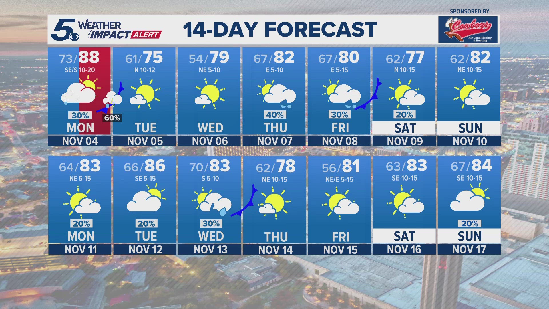 It will finally feel like fall as daytime highs drop down to the middle-70s.