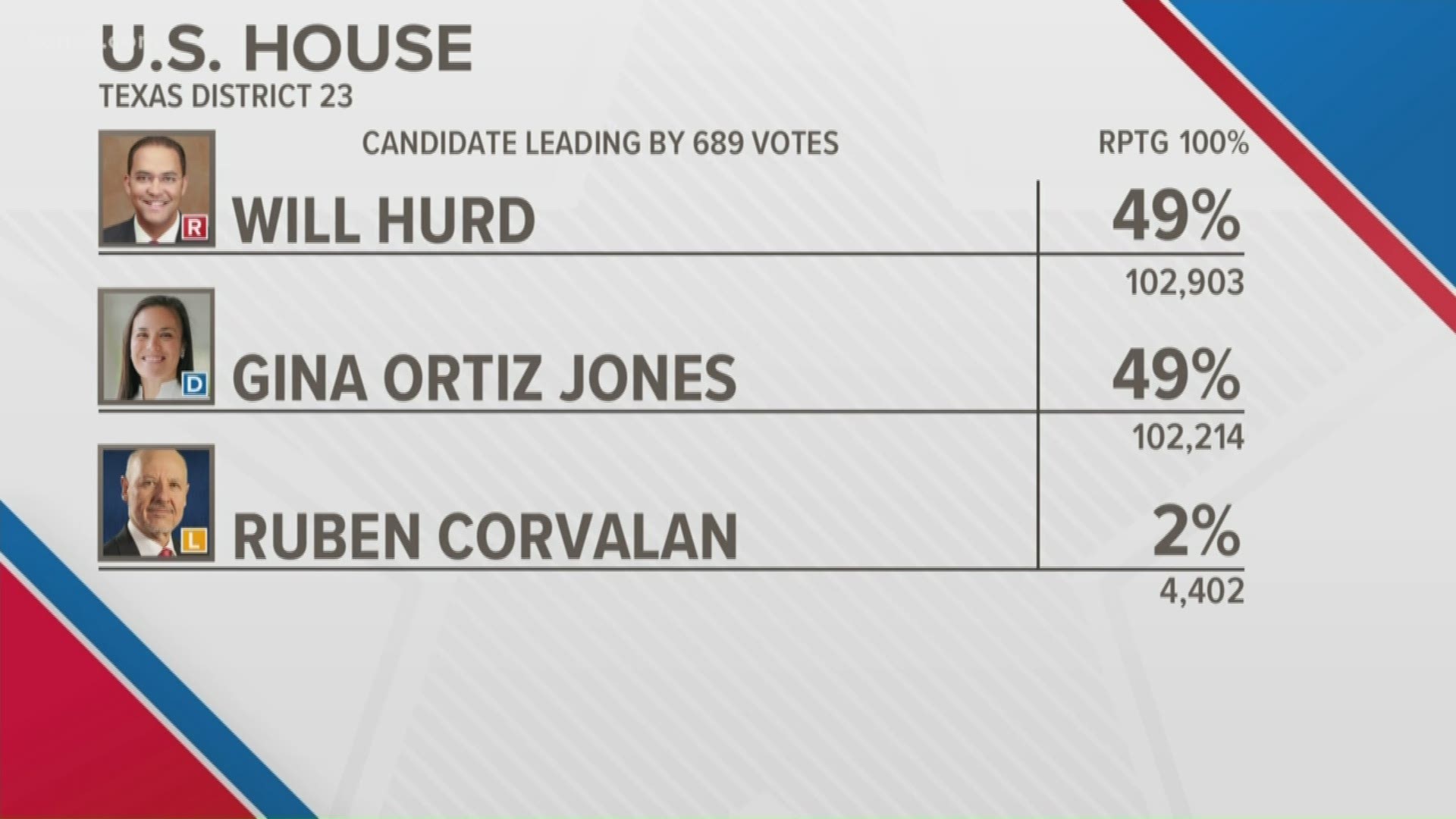 With 100 percent of precincts reporting, Hurd had a 689 vote lead as of 1:00 p.m. Ortiz Jones could call for a recount.