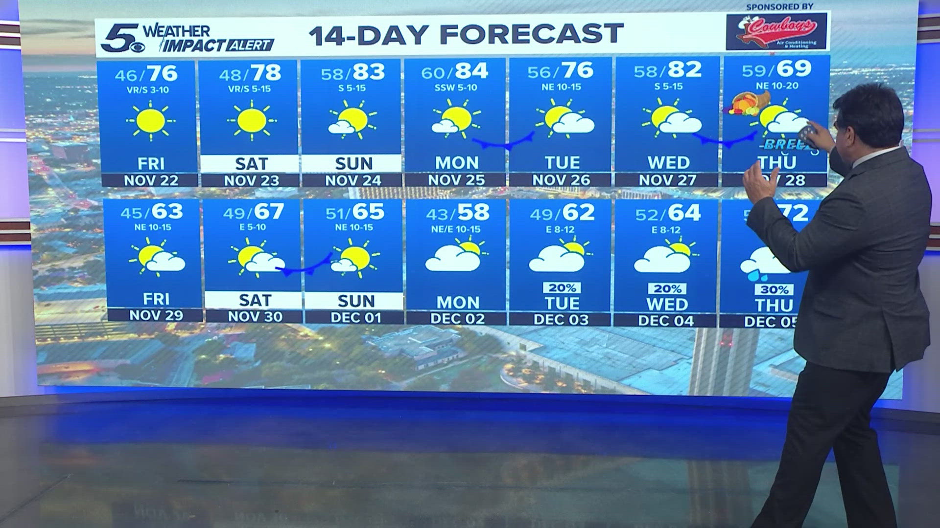 A cold front moves in mid next week and it looks like Thanksgiving will be partly cloudy with a high of 69°