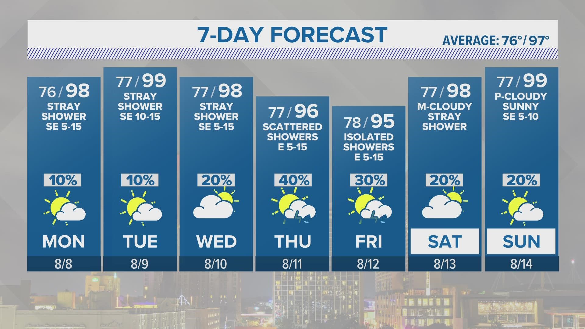 The weather pattern will be rinse and repeat through Tuesday. A mix of clouds and sunshine, spotty showers in the afternoon, and highs in the upper-90s.