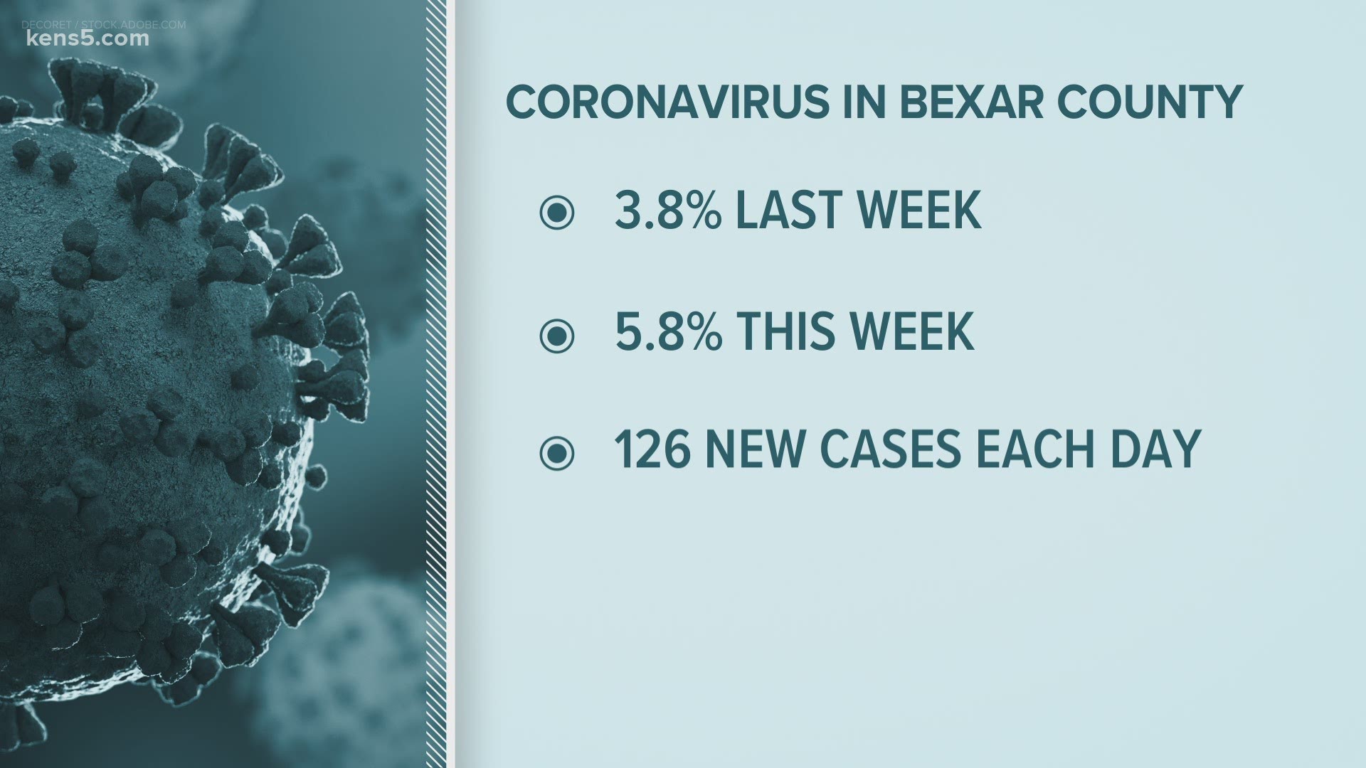 The coronavirus positivity rate is up to 5.8% this week, from 3.8% last week.