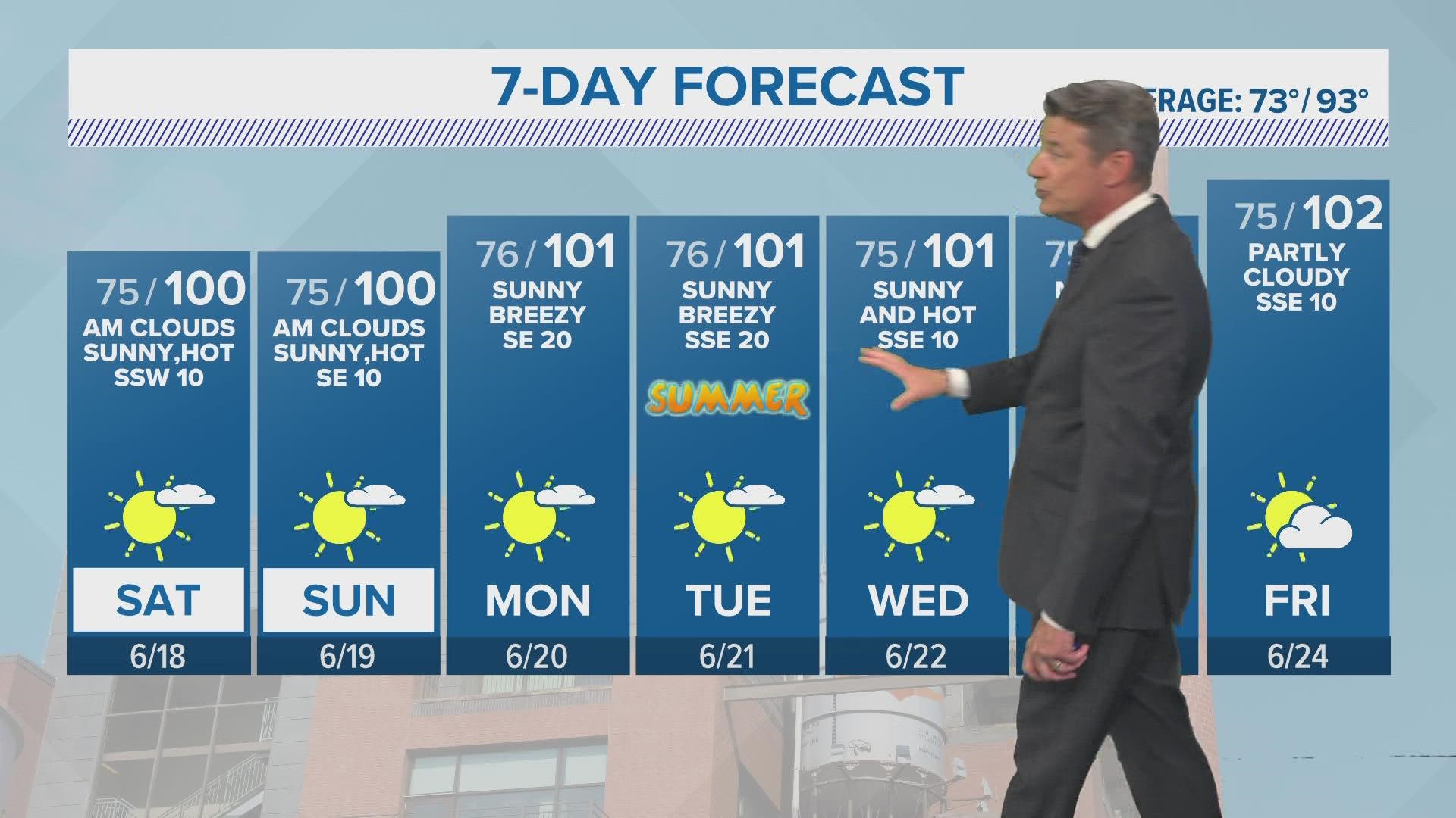 Temperatures stay in the triple-digits for the rest of the weekend.