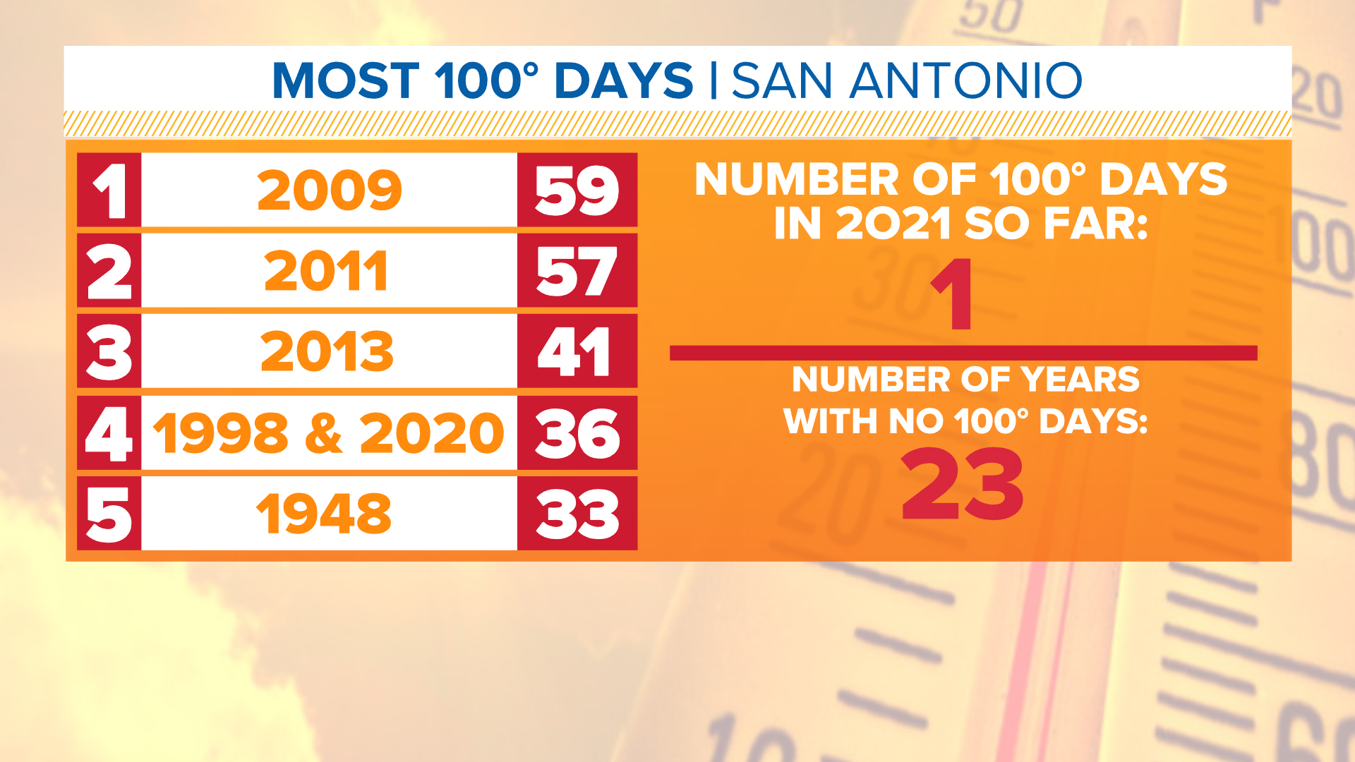 San Antonio sets new record with arrival of first 100degree day of