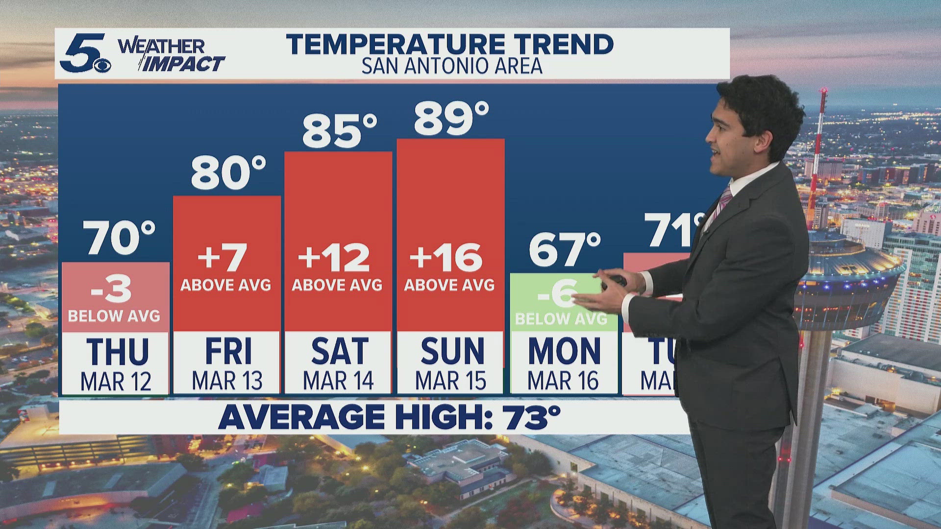 Cold front brings cooler temps Wednesday night | KENS 5 Weather