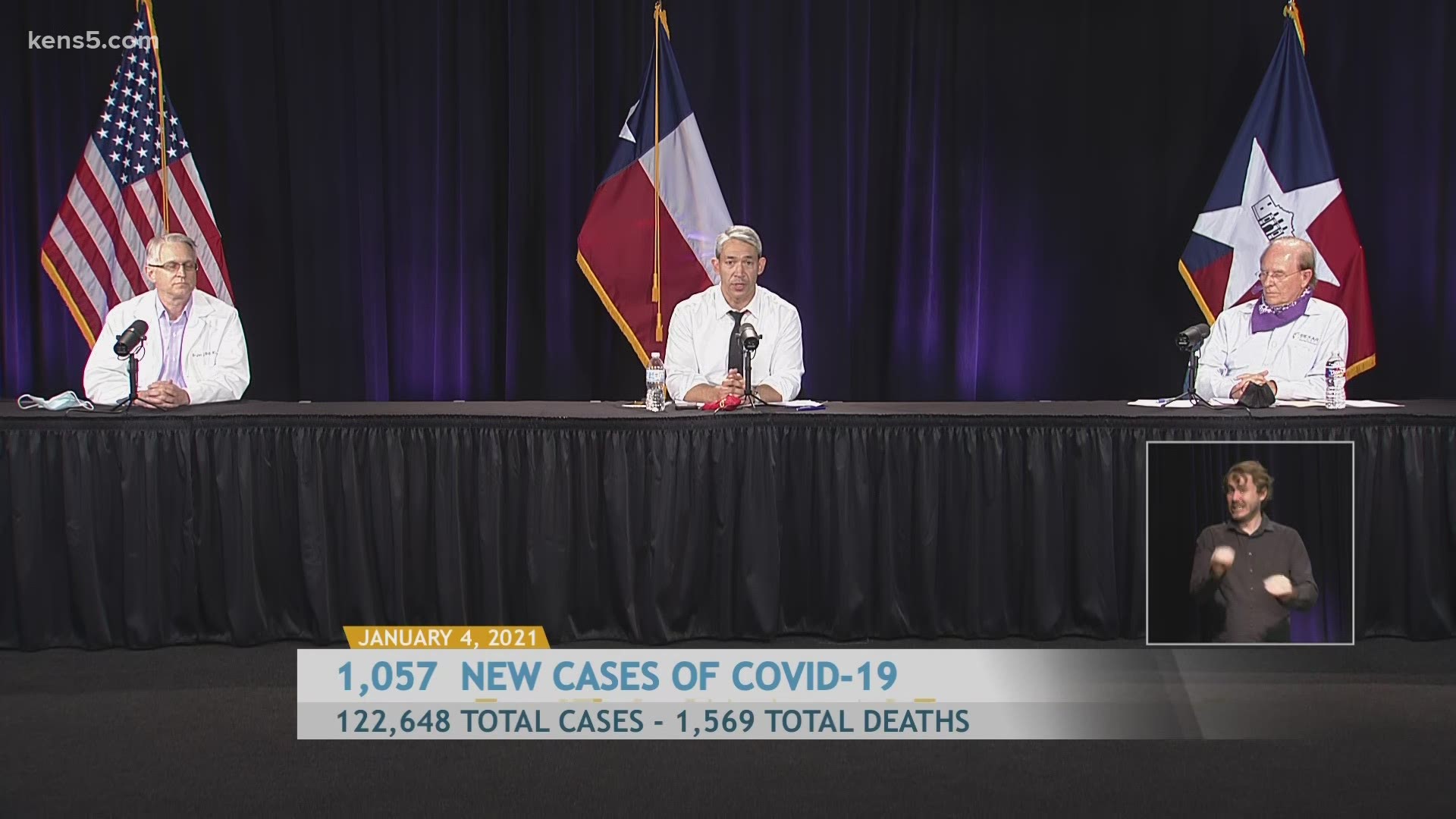 Mayor Nirenberg reported 1,057 new cases, bringing the total to 122,648 . There are 7 new deaths reported, so the death toll for Bexar County is now at 1,569.