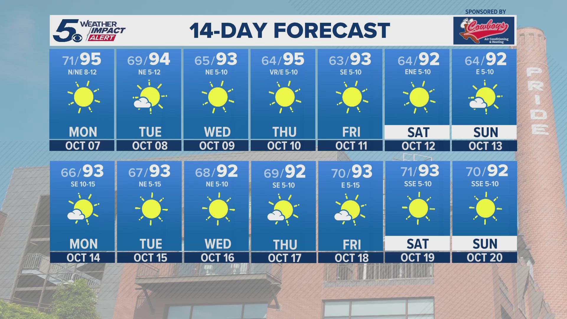 In San Antonio, we can expect afternoon highs in the 90s, with comfortable morning temperatures in the 60s and low 70s.