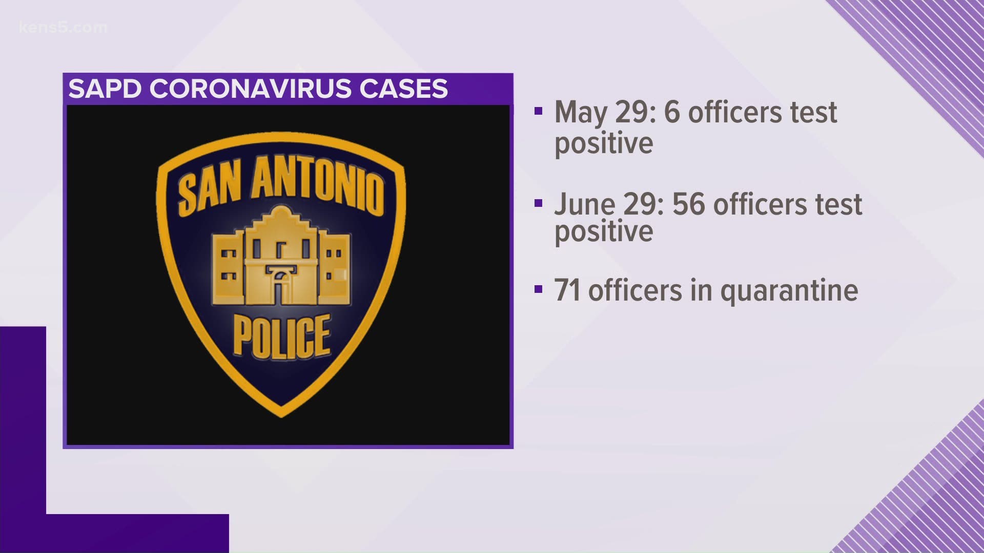 The San Antonio Police Department has reported 56 officers who have tested positive for coronavirus.