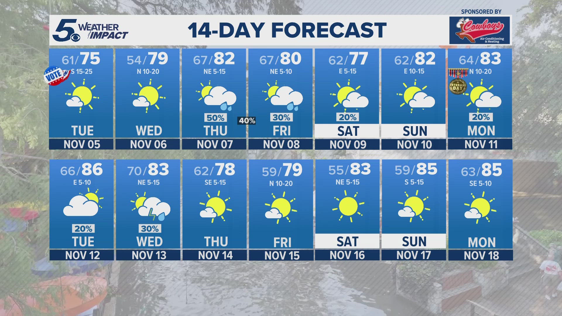 The mornings will be nice Tuesday and Wednesday, lows Wednesday morning will dip into the lower 50’s.