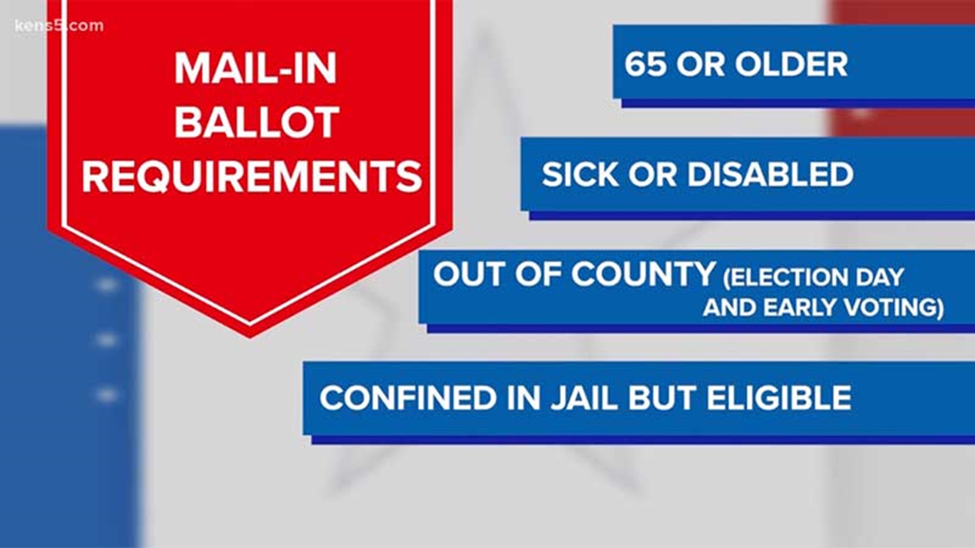 In Texas you must be 65 or older, be sick or disabled, be out of your county on election day, or be confined in jail but eligible to vote.