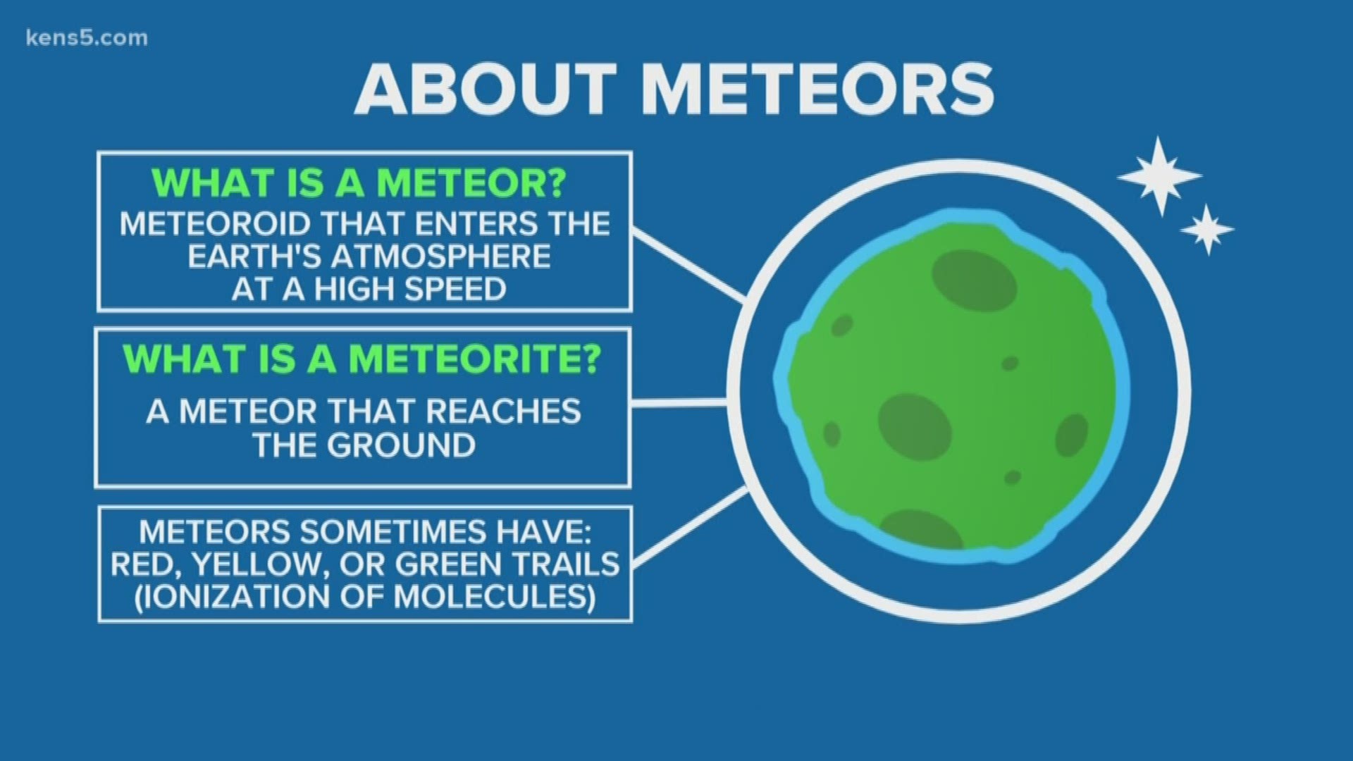 Meteors can be different colors as the pass through and light up in the Earth's atmosphere, based off of what type of elements they are made up of. We have meteor showers every year!
