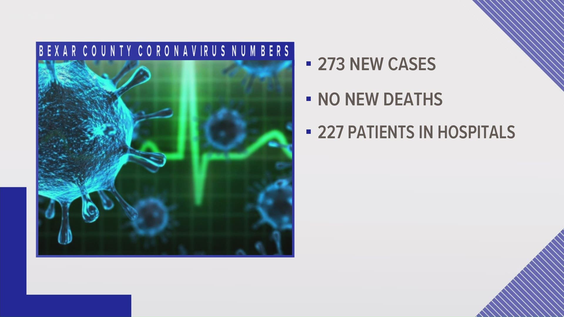 Meanwhile, Texas surpassed 900,000 infections and 18,000 on Saturday.