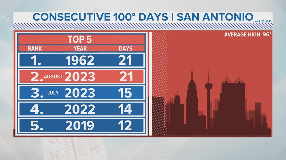 San Antonio ties weather record of consecutive 100 degree days