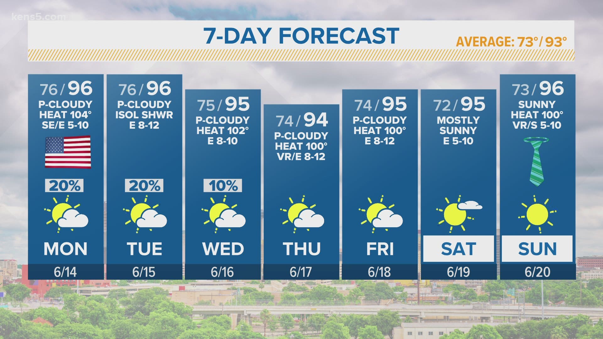 Some Severe Weather East Of San Antonio As Rain Develops In South Texas Kens5 Com