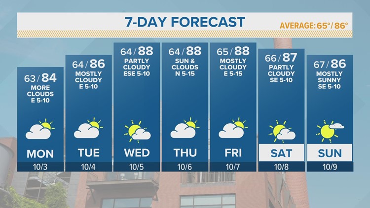 High temperatures in the 80s all week | FORECAST