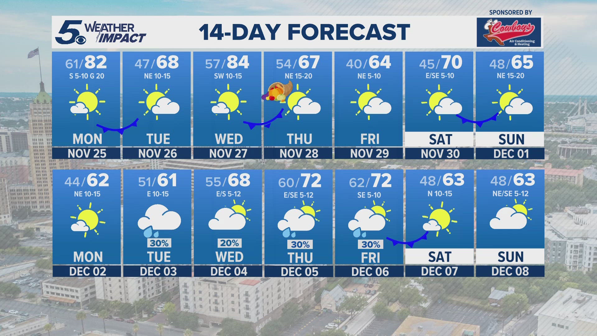 Tuesday will be cooler with lows in the mid 40s and Highs in the upper 60s.