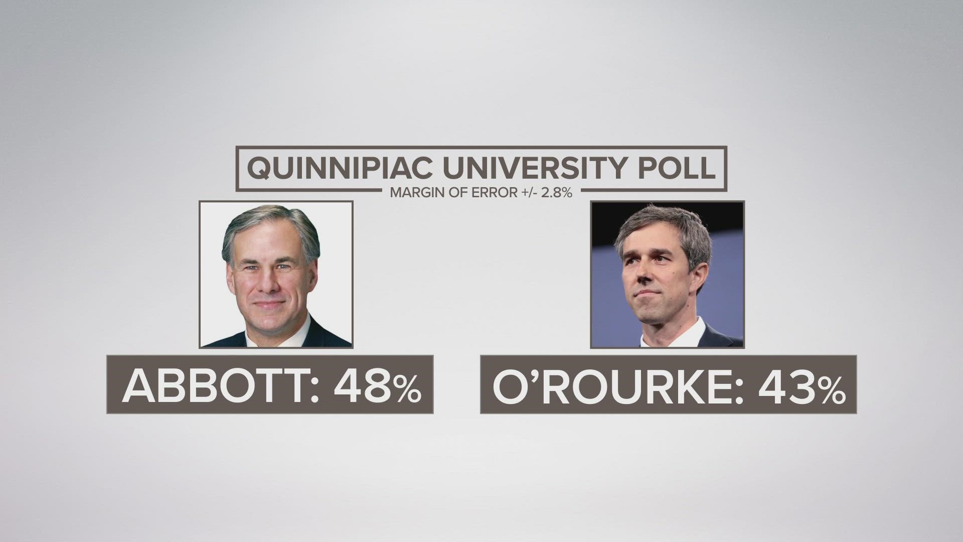 Quinnipiac University poll shows Governor Greg Abbott's lead over Beto O'Rourke getting smaller.