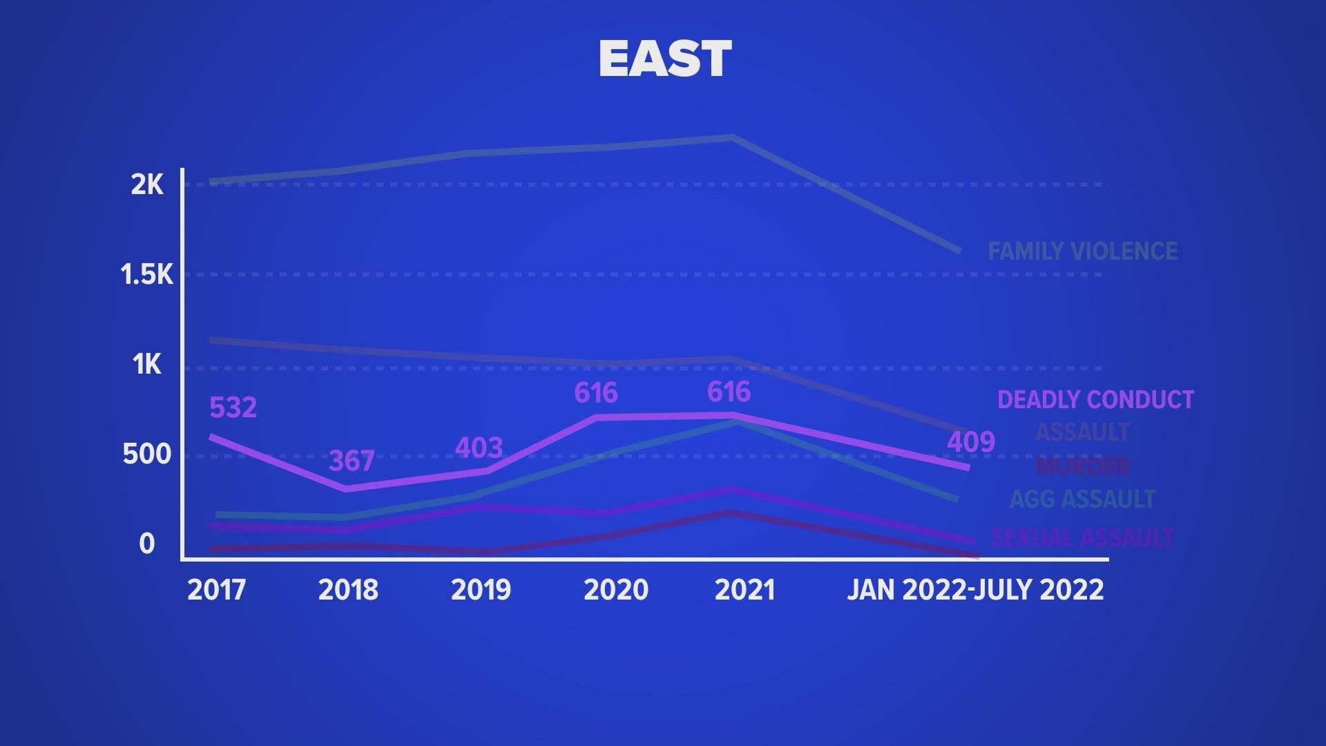 In 2021, the San Antonio Police Department's East Patrol investigated more murders than some districts combined. Prue patrol saw a jump in sexual assaults.