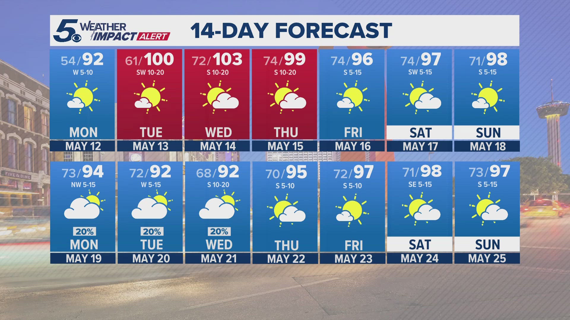 No rain chances in the forecast for now, we’re looking hot and dry.