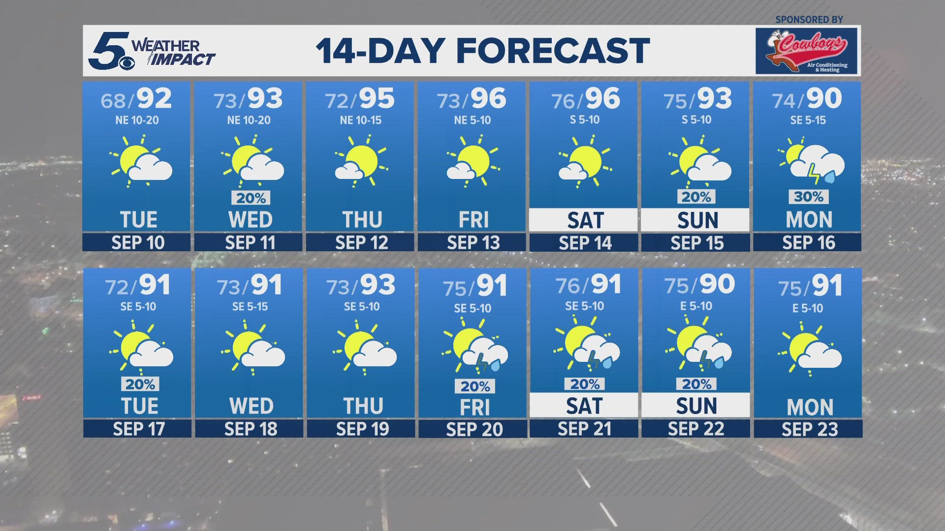 Temps will go a degree or two above seasonal average, but shy of triple digits. A slight chance of showers east and northeast on Wednesday.