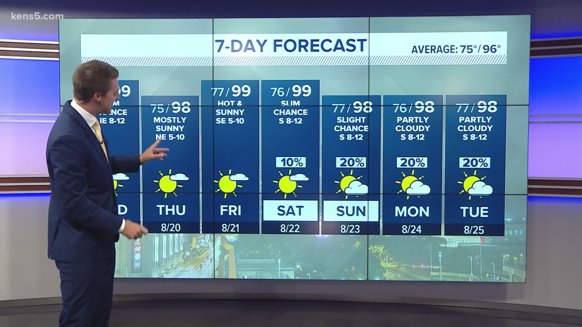 There's some light rainfall this afternoon, but rain chances will remain sparse through the rest of the week.