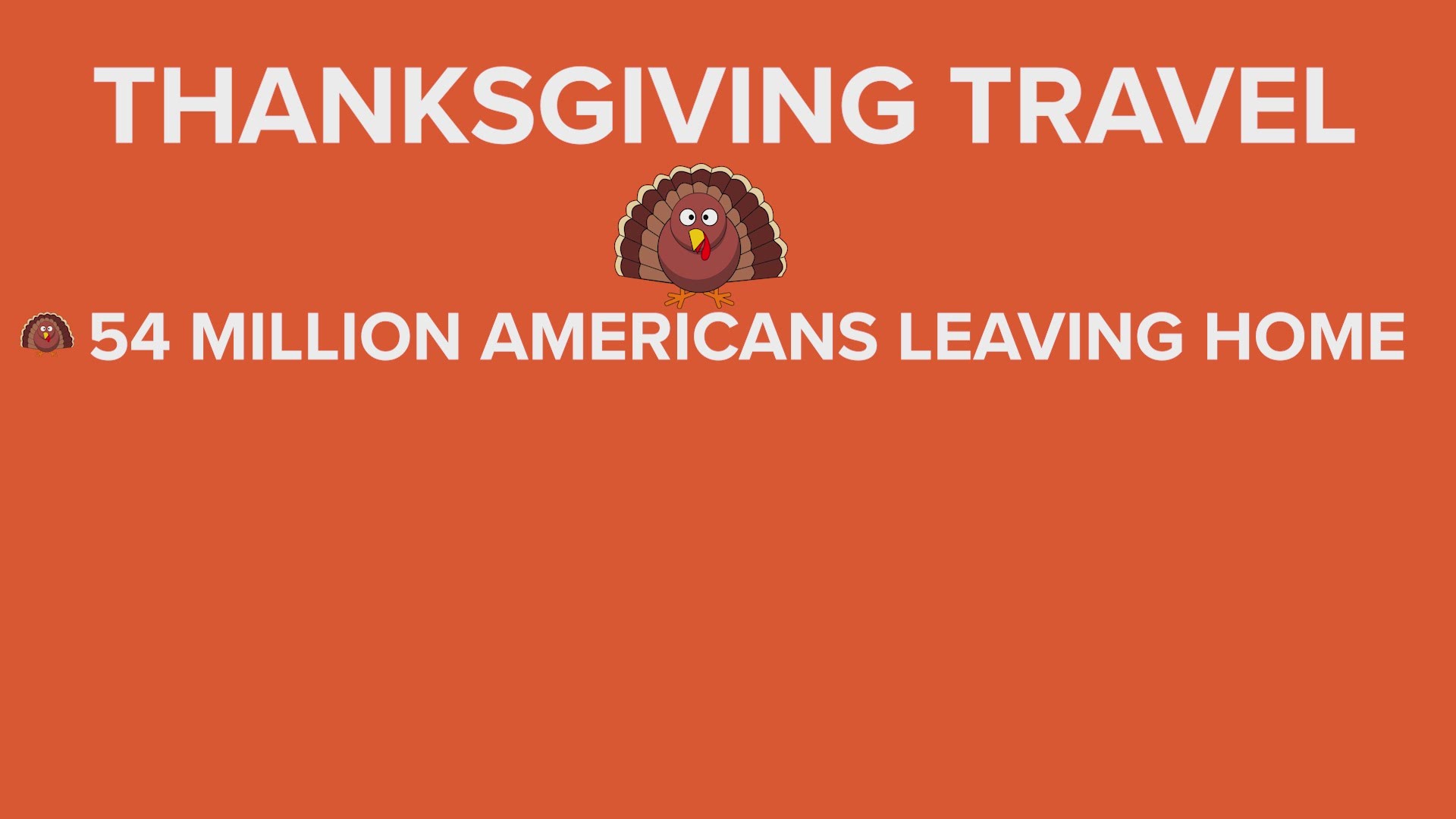 Are you getting on the road next week for Thanksgiving? Josh Zuber with AAA is reporting over 3.8 million Texans will hit the road leading up to Turkey Day.