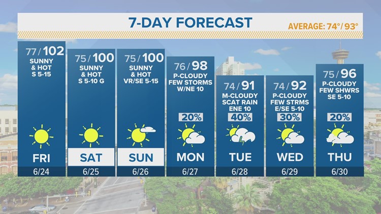 Hot temperatures for the weekend, rain chances finally return next week