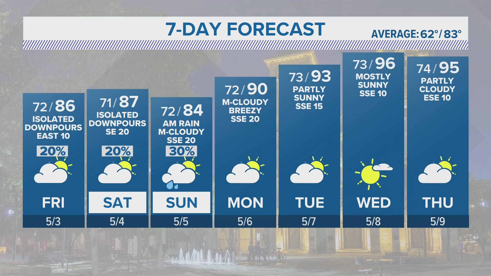 Humidity will remain high, so isolated showers will stay in the forecast through the weekend.