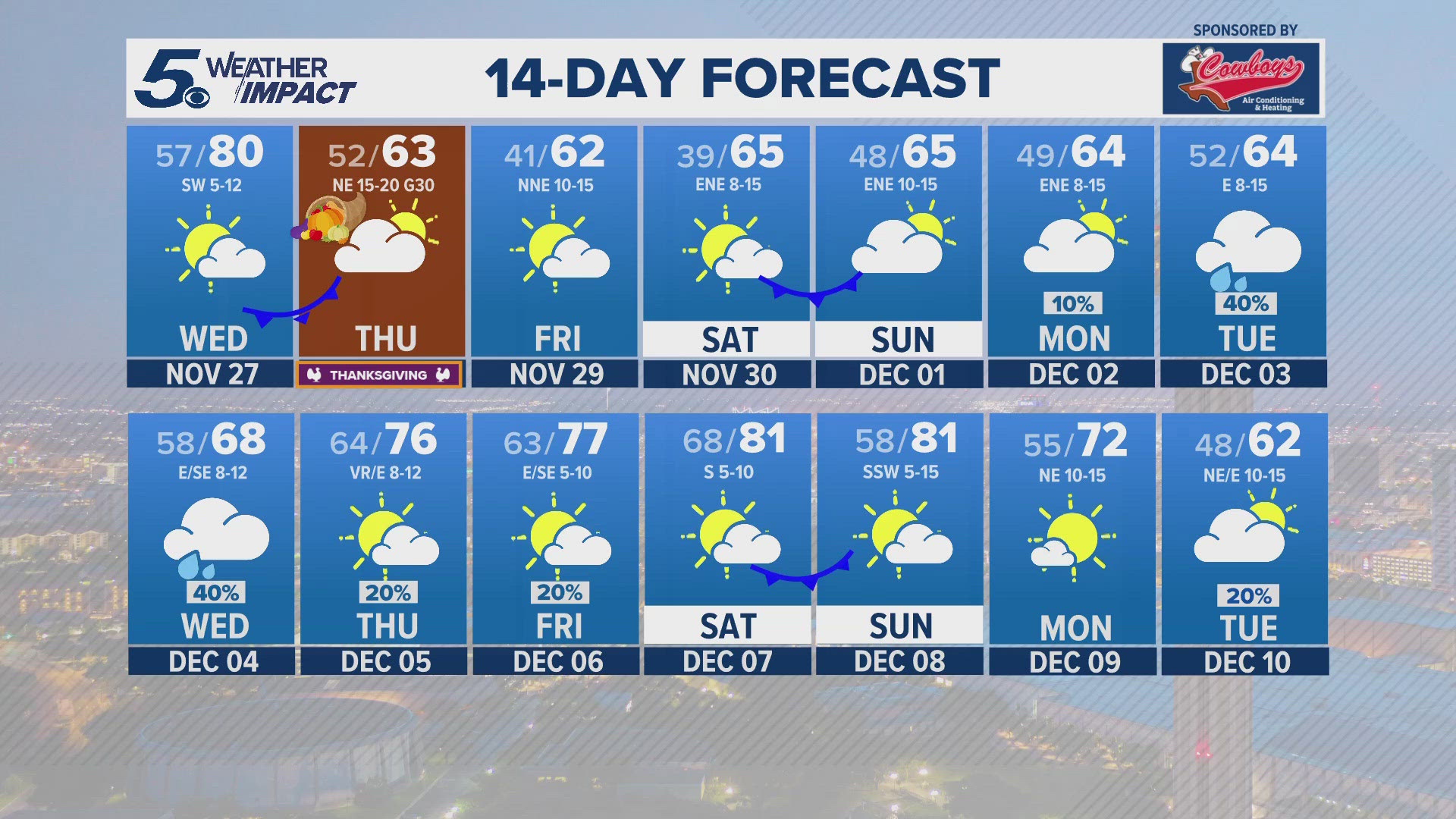 Another cold front moves in Wednesday night, so it will be cooler for Thanksgiving.