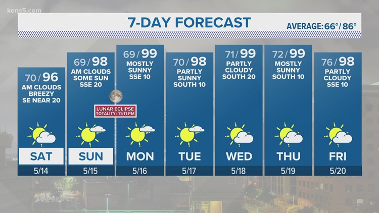 Heat begins a climb toward 100 degrees this weekend | KENS 5 Forecast