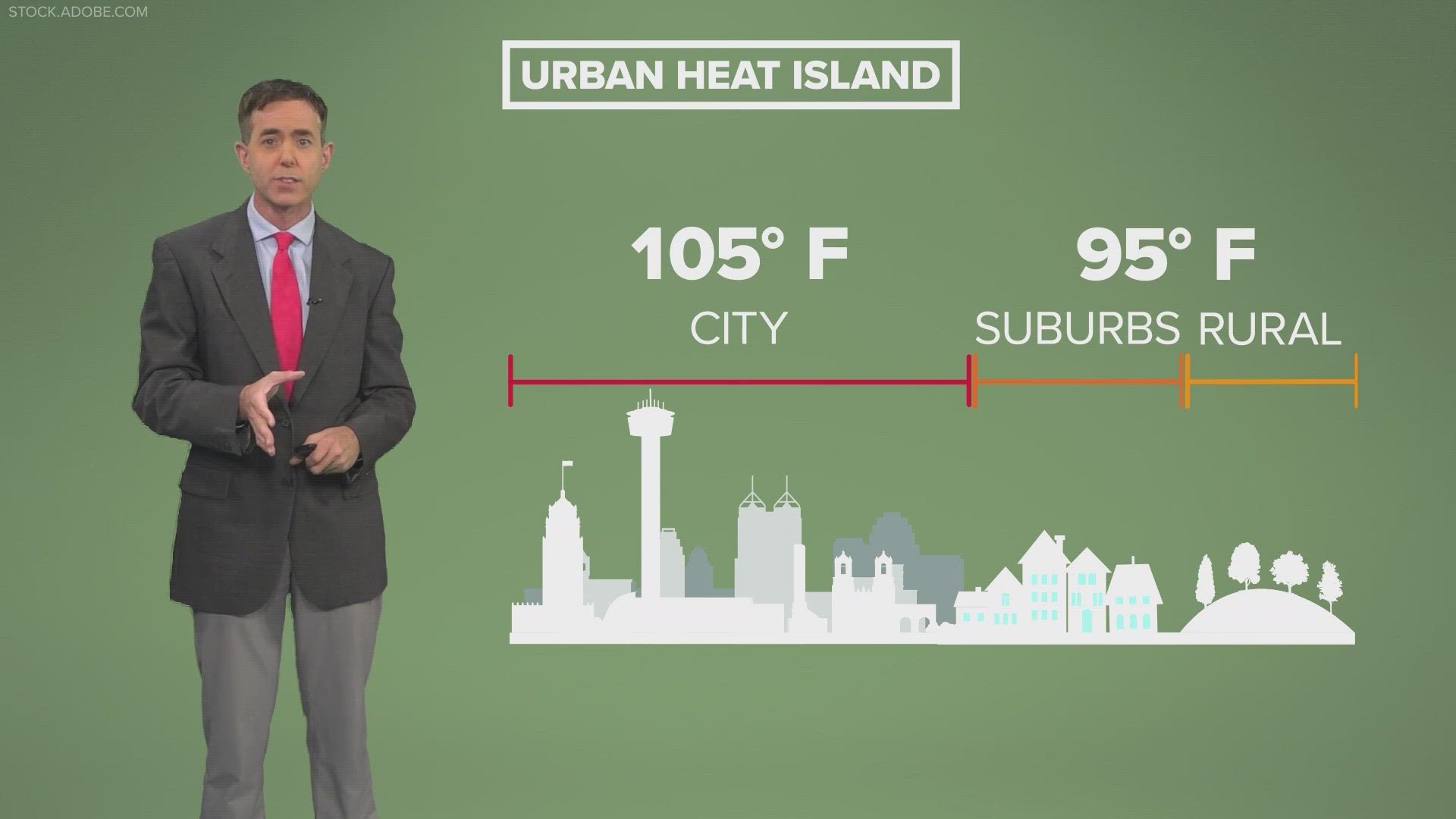 Where there is lack of shade or greenery, temperatures in those areas can run close to 10 degrees hotter.