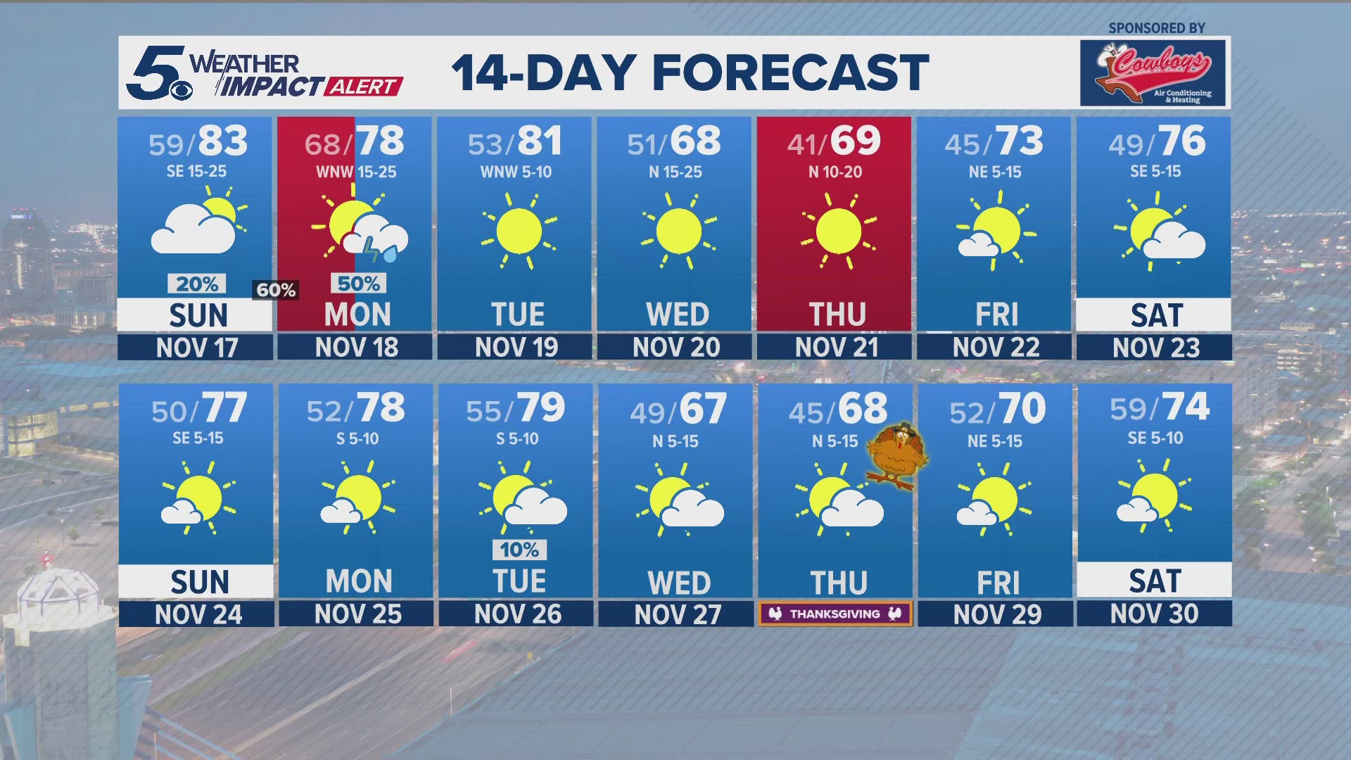 A more significant cold front should move in by Tuesday of next week.